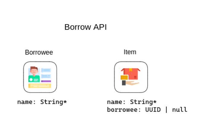 Borrow API