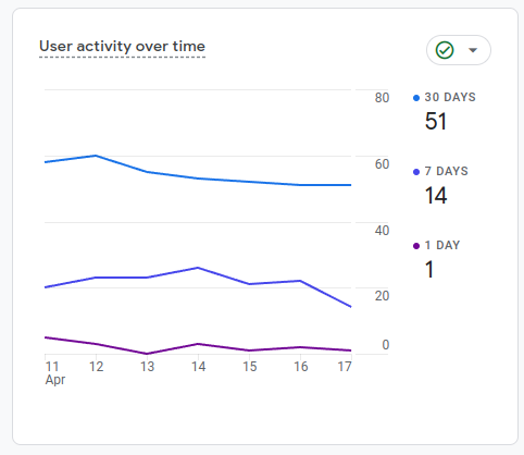 A diagram showing very little visits