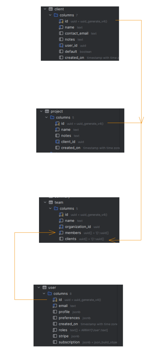 A visual representation of our database schema