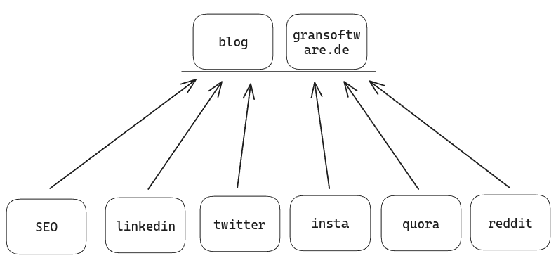 A diagram showing very little visits