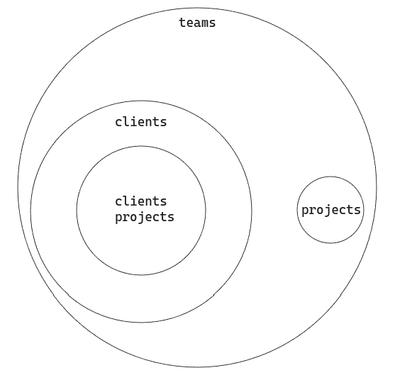 Nested circles showing how the data is nested