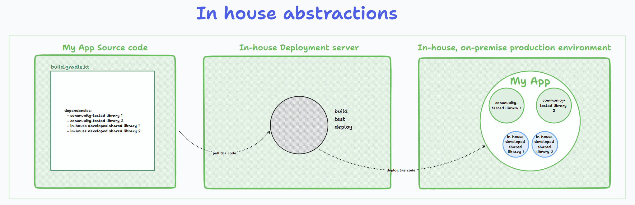 In-house abstractions