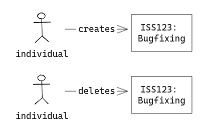 Individuals can delete their time entries